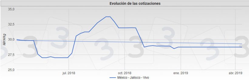 Grafica 5. Evoluci&oacute;n de la cotizaci&oacute;n del cerdo en el mercado en el Estado de Jalisco durante los &uacute;ltimos 12 meses.
