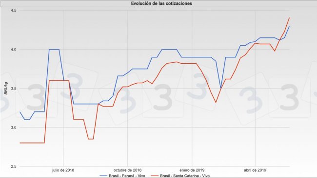 Gr&aacute;fica 2. Cotizaciones del mercado brasile&ntilde;o en los estados de Santa Catarina y Paran&aacute;.
