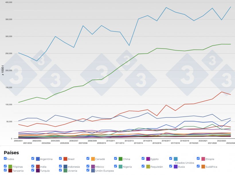 Figura 2. Evoluci&oacute;n de la producci&oacute;n de ma&iacute;z de los principales pa&iacute;ses productores por campa&ntilde;as. Fuente: 333 a partir de datos de FAS-USDA.

