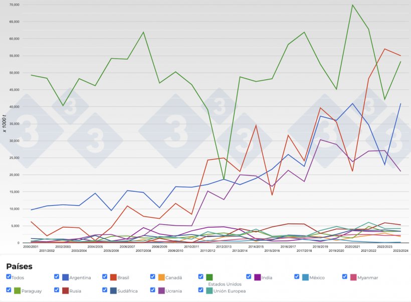 Figura 3. Evoluci&oacute;n de las exportaciones de ma&iacute;z de los principales exportadores por campa&ntilde;as. Fuente: 333 a partir de datos de FAS-USDA.
