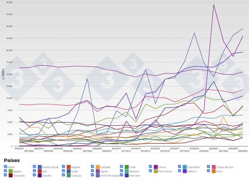 Figura 4. Evoluci&oacute;n de las importaciones de ma&iacute;z de los principales importadores por campa&ntilde;as. Fuente: 333 a partir de datos de FAS-USDA.
