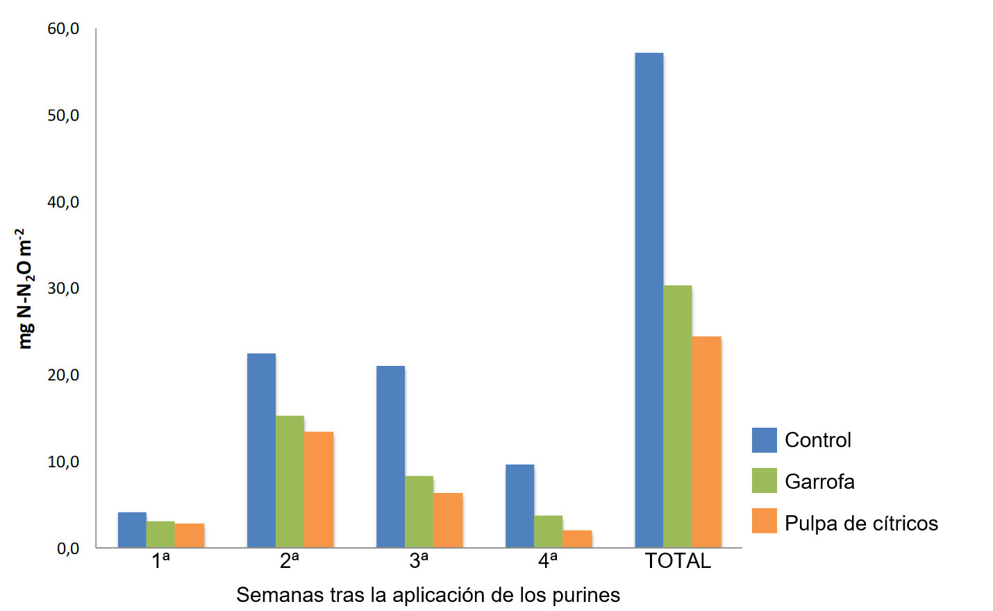 Figura 1. Emisiones semanales y total de N<sub>2</sub>O de suelos fertilizados con purines de cerdos que reciben dietas suplementadas con subproductos (S&aacute;nchez et al., 2017)
