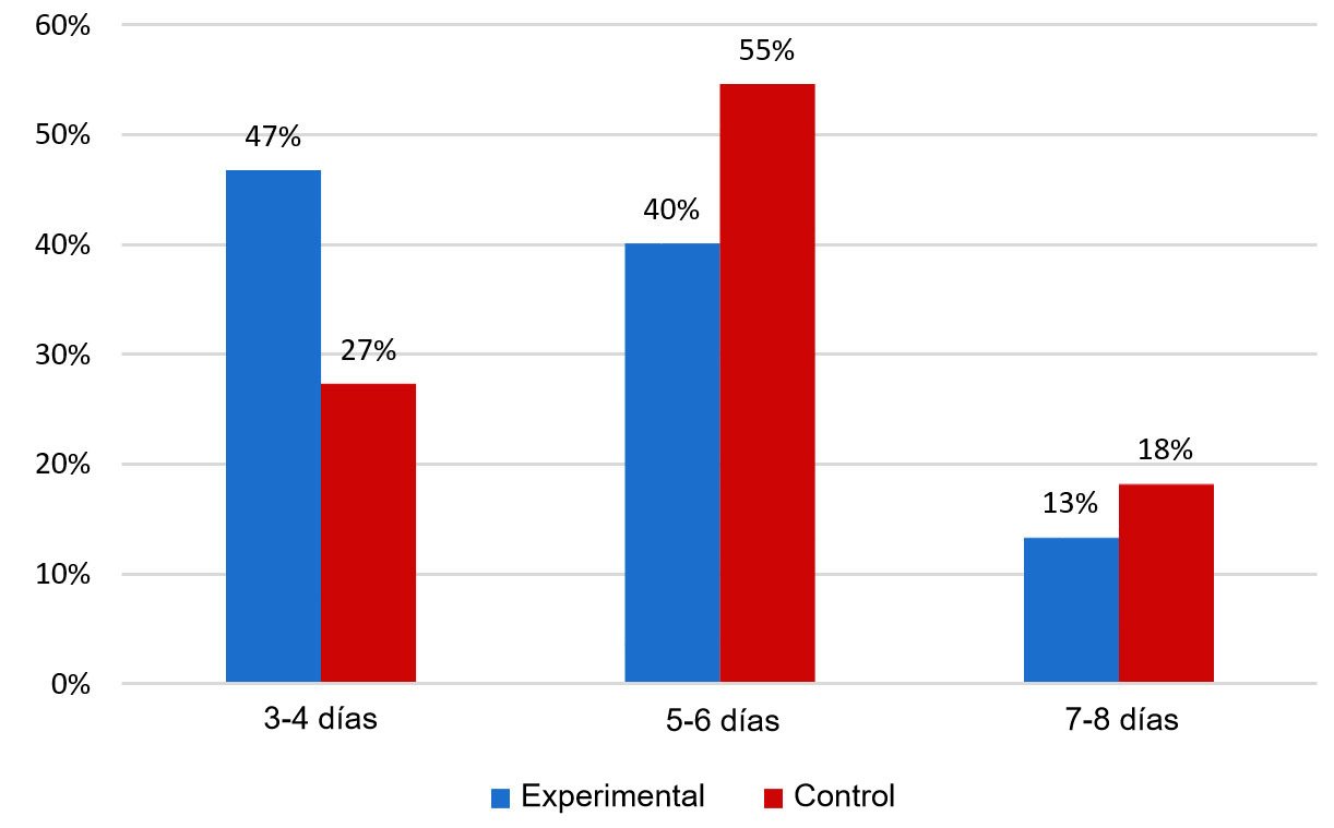<p>Figura 2: Porcentaje de cerdas que presentan el celo durante los 8 d&iacute;as posteriores al destete.</p>

