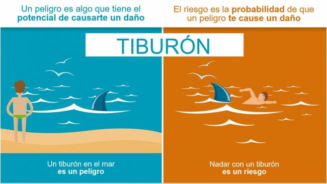 Figura 1. La diferencia entre peligro y riesgo. Fuente: EFSA
