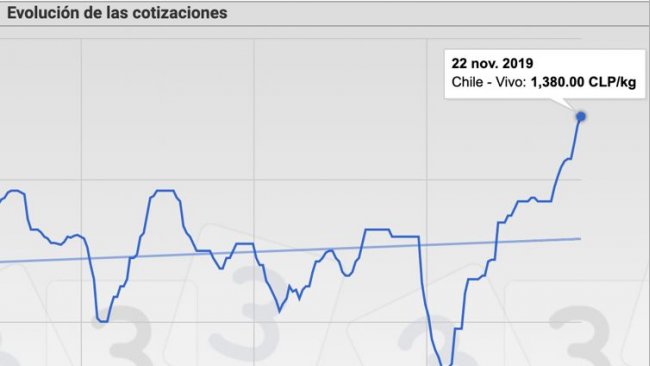 Gr&aacute;fica 2. Evoluci&oacute;n de las cotizaciones del cerdo en Chile y precio hist&oacute;rico.
