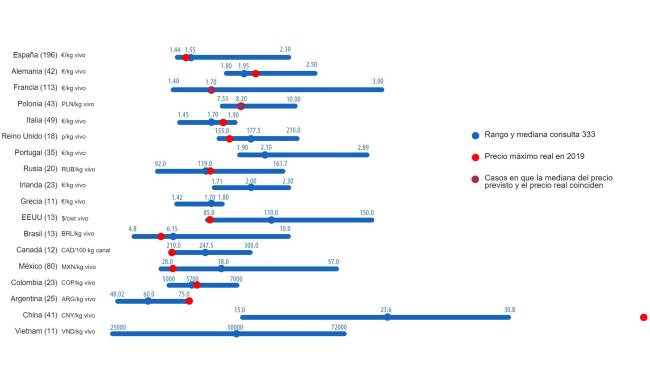 Gráfico 1. Precio máximo del cerdo en 2019: comparación entre las predicciones de los usuarios de 333 (mayo 2019) y el precio máximo real alcanzado durante todo el ejercicio. Para cada país se muestra el rango de respuestas mediante la barra azul, donde están representados los valores máximo, mínimo y la mediana. El precio máximo real en 2019 se indica con un punto rojo. Entre paréntesis el número de datos analizados.