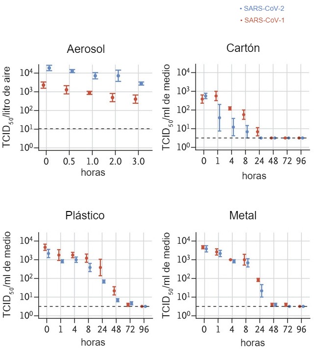 <p>El t&iacute;tulo de virus viable en aerosol se expresa en TCID50&nbsp;por litro de aire. Los virus se aplicaron a cobre, cart&oacute;n, acero&nbsp;inoxidable y pl&aacute;stico mantenidos a una temperatura de 21 - 23 &deg;C y 40% de humedad relativa durante 7 d&iacute;as. El t&iacute;tulo de virus viable se expresa como TCID50 por mililitro de medio de recolecci&oacute;n. Todas las muestras se cuantificaron por valoraci&oacute;n de punto final en c&eacute;lulas Vero E6. Los gr&aacute;ficos muestran las medias y los errores est&aacute;ndar (barras) en tres r&eacute;plicas.&nbsp;</p>
