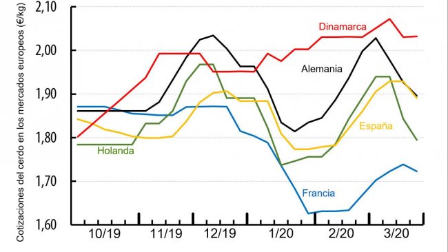 Precio del cerdo en diversos pa&iacute;ses de Europa (&euro;/kg canal).&nbsp;Fuente&nbsp;: IFIP a partir de datos nacionales.
