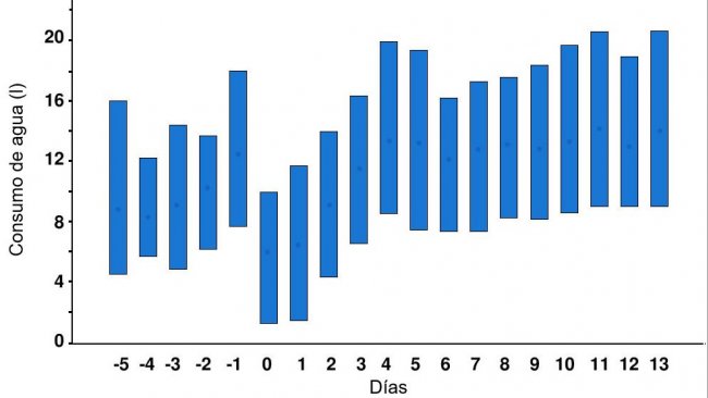 Ilustraci&oacute;n 1. Ingesta diaria de agua de las cerdas 5 d&iacute;as antes y 14 d&iacute;as despu&eacute;s del parto. Las barras verticales indican los valores del percentil 10 y 90, y los c&iacute;rculos las medias. El d&iacute;a 0 es el d&iacute;a (de mediod&iacute;a a mediod&iacute;a) en el que comenz&oacute; el parto. Fuente: Fraser &amp; Phillips, 1989.
