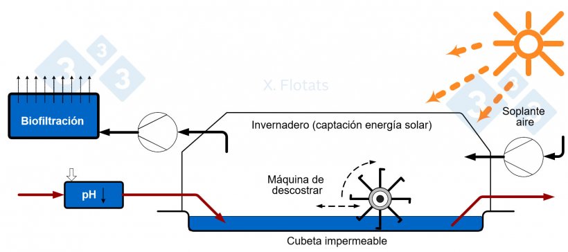 Figura 1. Esquema de una instalaci&oacute;n de secado solar de purines o su fracci&oacute;n s&oacute;lida.
