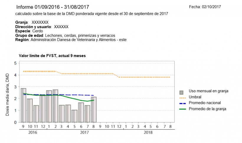 Image 1. Example of a VETSTAT report from a Danish swine farm. Y-axis = Average daily dose, X-axis = Months
