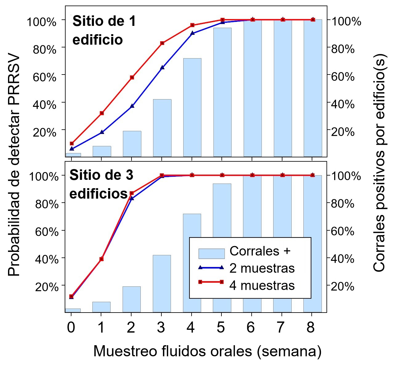 <p><span><span><strong><span><span><span>Figura 1</span></span></span></strong><span><span><span>. Detecci&oacute;n de PRRSV usando muestreo fijo espacial. Probabilidad de detectar &ge; 1 muestra positiva a PRRSV como funci&oacute;n del n&uacute;mero de muestras tomadas por nave&nbsp;(2 o 4) y el n&uacute;mero de corrales muestreados por granja (1 o 3). Nota que la probabilidad de detecci&oacute;n incrementa geom&eacute;tricamente con el n&uacute;mero de cuerdas y naves muestreadas. Datos de Rotolo et al., (2017). </span></span></span></span></span></p>
