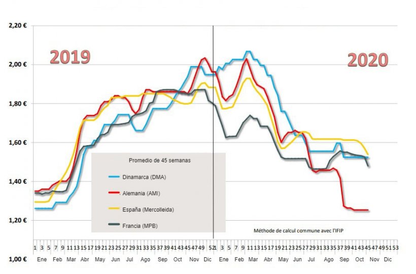 Estimaci&oacute;n del precio promedio pagado a los productores porcinos
