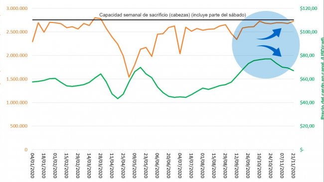 Gr&aacute;fico 1. Sacrificios semanales bajo inspecci&oacute;n federal, capacidad de sacrificio y precio del cerdo en&nbsp;EEUU en 2020. Fuente: USDA, NASS, Quickstats and Market News Service
