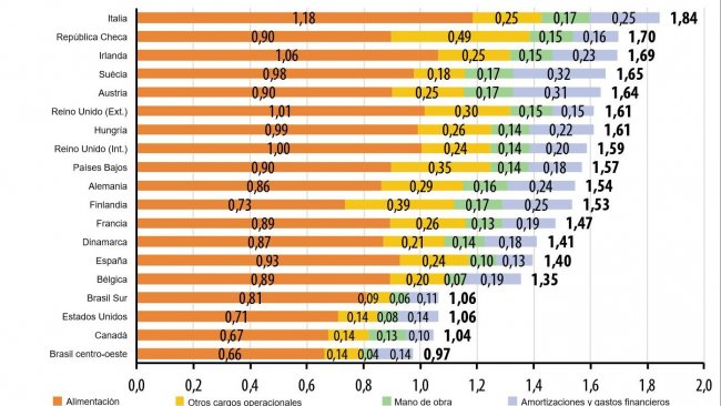 Estructura de los costes en 2019 (&euro; / kg canal). Fuente: Ifip a partir de datos de Interpig.
