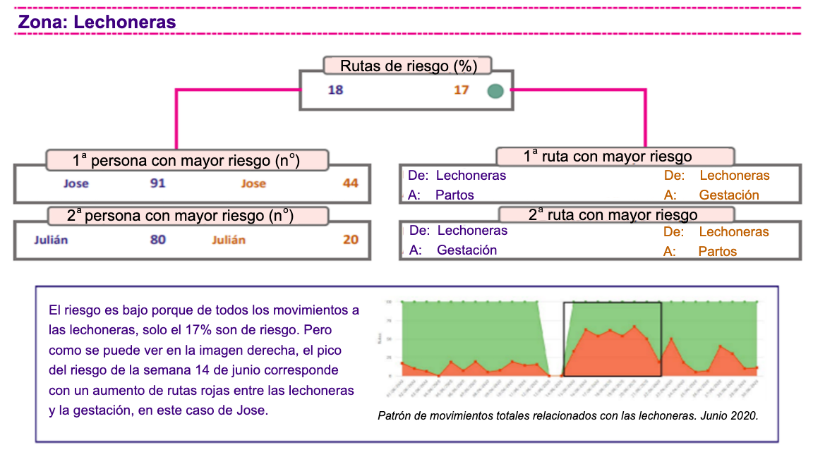 Figura 1. An&aacute;lisis del patr&oacute;n de movimientos en una granja con el sistema de control digital de la bioseguridad.
