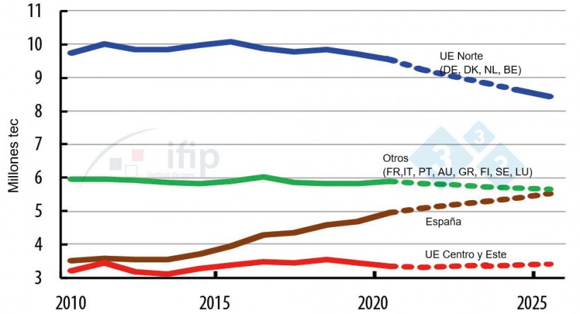 Evoluci&oacute;n de la producci&oacute;n de los pa&iacute;ses de la UE.
