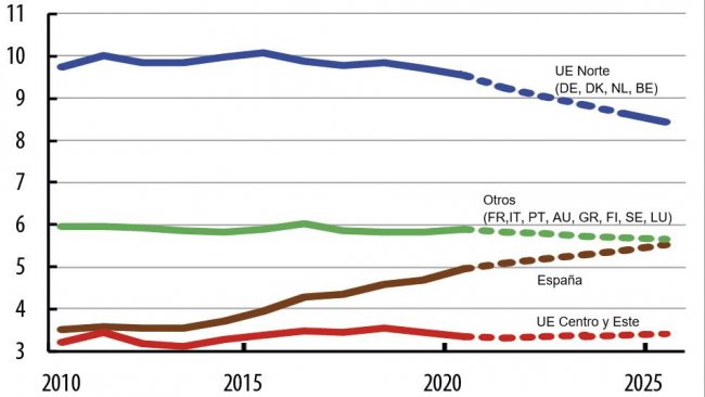 Evoluci&oacute;n de la producci&oacute;n de los pa&iacute;ses de la UE.

