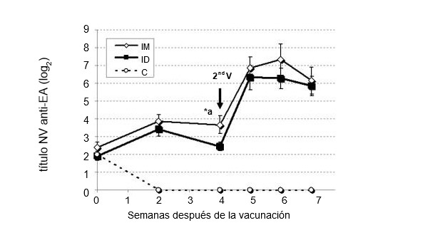 Figura 2. Comparaci&oacute;n de los t&iacute;tulos de anticuerpos neutralizantes del virus (NV) de la enfermedad de&nbsp;Aujeszky (EA) entre cerdos vacunados por v&iacute;a intramuscular (IM), intrad&eacute;rmica&nbsp;(ID) sin aguja y el grupo control (Ferrari et al,&nbsp;2011).
