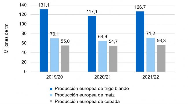 Gráfico 2. Tendencia alcista en la producción europea de trigo blando, maíz y cebada (fuente: Comisión Europea).