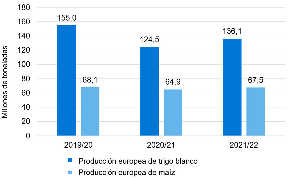 Gráfico 1. Sigue la tendencia alcista en la producción europea de trigo blando y maíz (fuente: Consejo Internacional de Cereales).