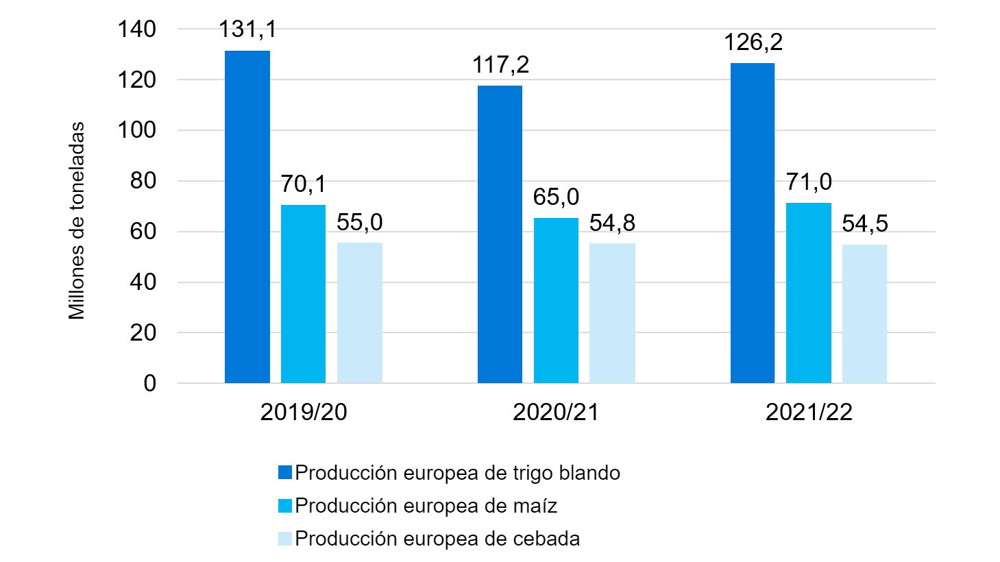 Gr&aacute;fico 2. Se mantiene la tendencia alcista en la producci&oacute;n europea de trigo blando y ma&iacute;z. Fuente: Comisi&oacute;n Europea.
