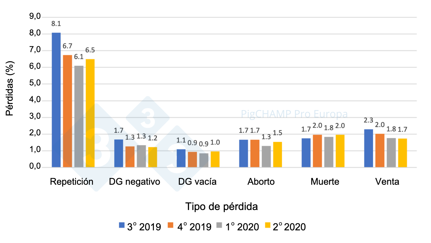 <p>Gr&aacute;fico 6.&nbsp;Distribuci&oacute;n y % de p&eacute;rdidas de gestaci&oacute;n por tipo de p&eacute;rdida, cubriciones periodo Julio 2019-Junio 2020.</p>
