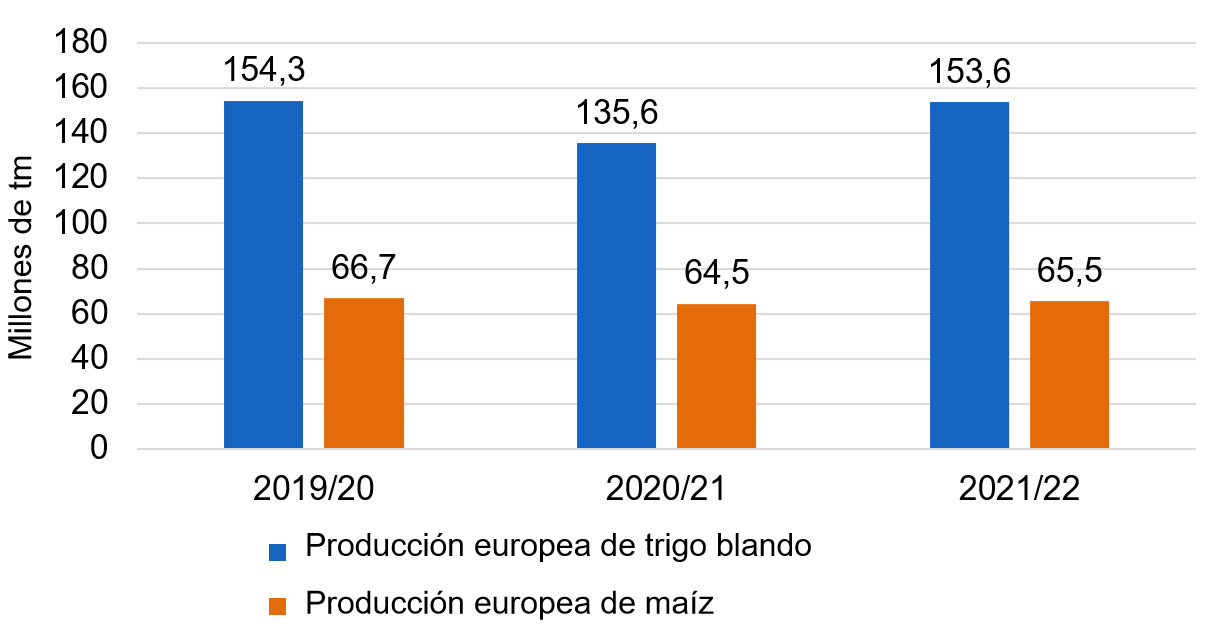 Gráfico 1. Después de la caída de las producciones de trigo blando y maíz en Europa, para el 2021/22 se prevé una recuperación de las cosechas (fuente: USDA).