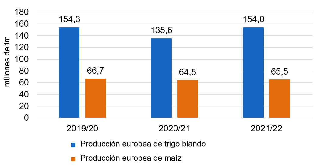 Gráfico 1. Después de la caída de las producciones de trigo blando y maíz en Europa, para el 2021/22 se prevé una recuperación de las cosechas (fuente: USDA).