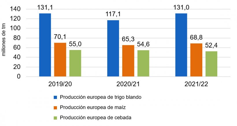 Gráfico 2. Se mantiene la tendencia alcista en la producción europea de trigo blando y maíz (fuente: Comisión Europea).