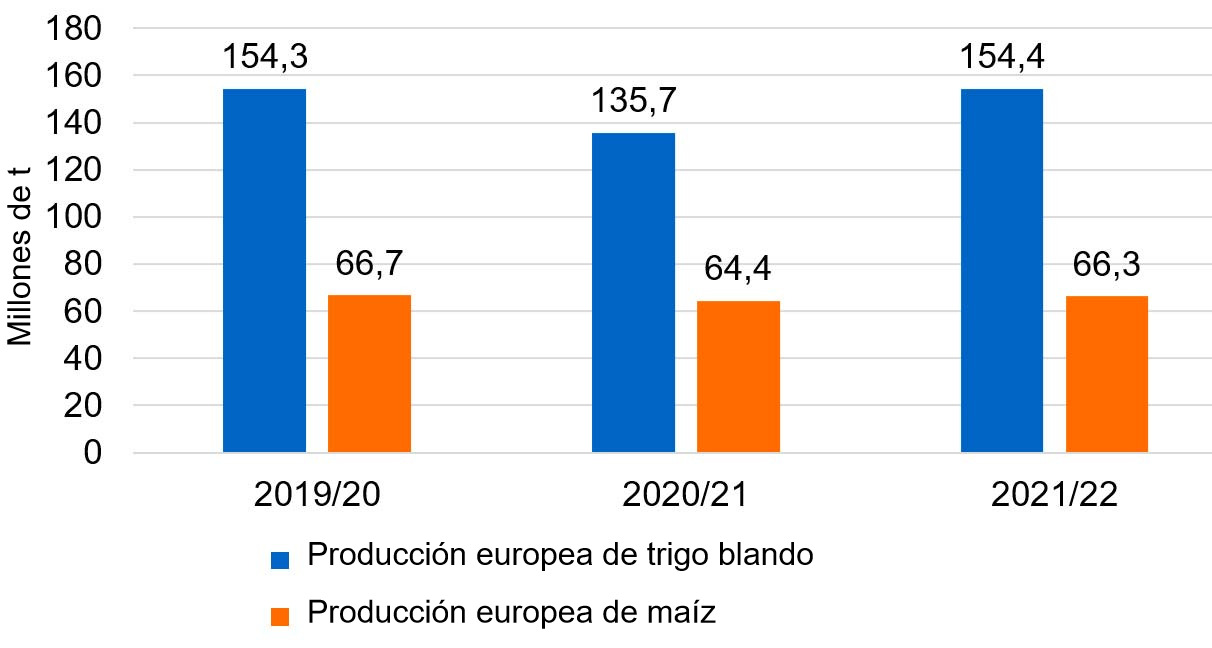 Gráfico 2. Después de la caída de las producciones de trigo blando y maíz en Europa, para el 2021/22 se prevé una recuperación de las cosechas (fuente: USDA).