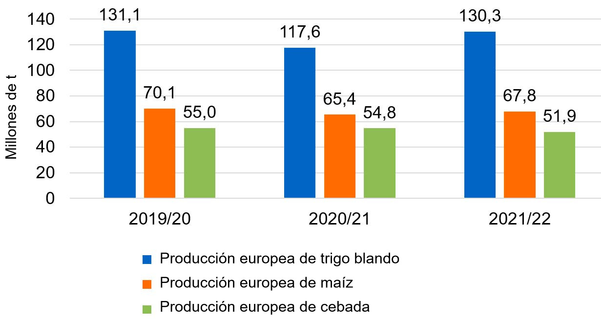 Gráfico 3. Se mantiene la tendencia alcista en la producción europea de trigo blando y maíz (fuente: Comisión Europea).
