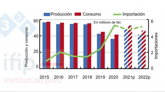 Producci&oacute;n, consumo e importaciones de carne de cerdo de China. Fuente: USDA.
