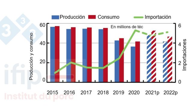 Producción, consumo e importaciones de carne de cerdo de China. Fuente: USDA.