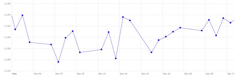 Gr&aacute;fico 4. Evoluci&oacute;n del cambio euro/d&oacute;lar en el mes de diciembre (fuente: Banco Central Europeo.
