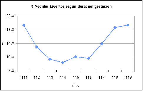 Porcentaje de lechones nacidos muertos según la duración de la gestación