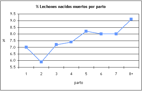 Porcentaje de lechones nacidos muertos según el parto de la cerda