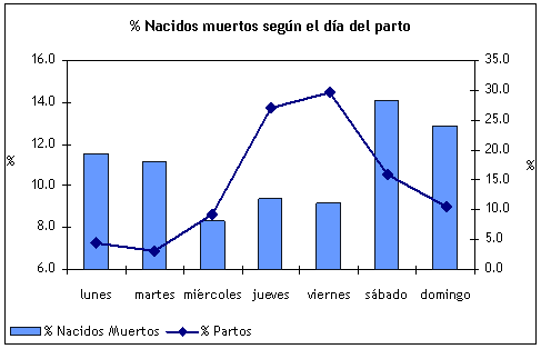 Porcentaje de lechones nacidos muertos según el día del parto