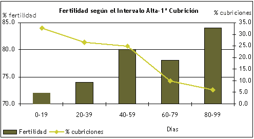 Fertilidad según el intervalo alta-1ª cubrición