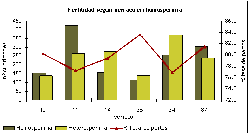 Diferencias individuales de verracos en cuanto a fertilidad