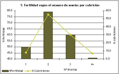 Distribución del número de montas por servicio y la fertilidad obtenida