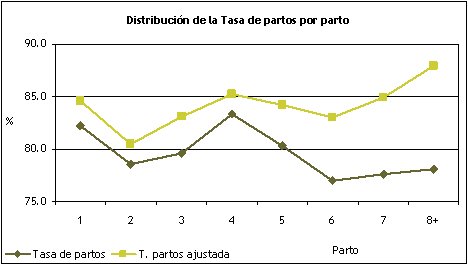 Distribución de la tasa de partos por parto