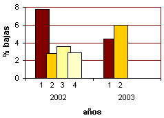 Bajas trimestrales en transición