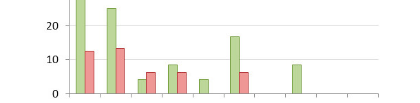 Mortality at 14 days post-weaning distributed by percentiles
