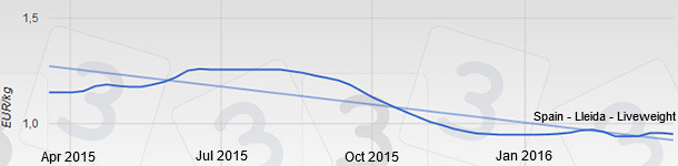 Pig price in Spain - Lleida &ndash; Liveweight