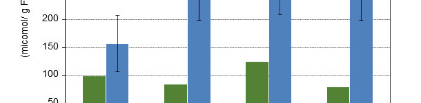 Concentration of short-chain fatty acid on colon digesta of piglets 10 and 15 days after weaning fed 4 different experimental diets