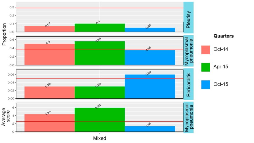 Figure 2: Abattoir surveillance findings 2014-2015 in mixed load (finished in site 1, but spent weaner period in either site 1 or 2).
