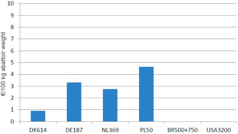 Chart 3 &ndash; Differences in welfare costs due to the European legislation
