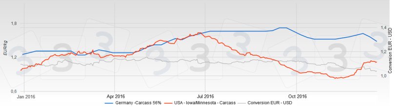 Chart 1. Comparison of the prices in the USA and Germany
