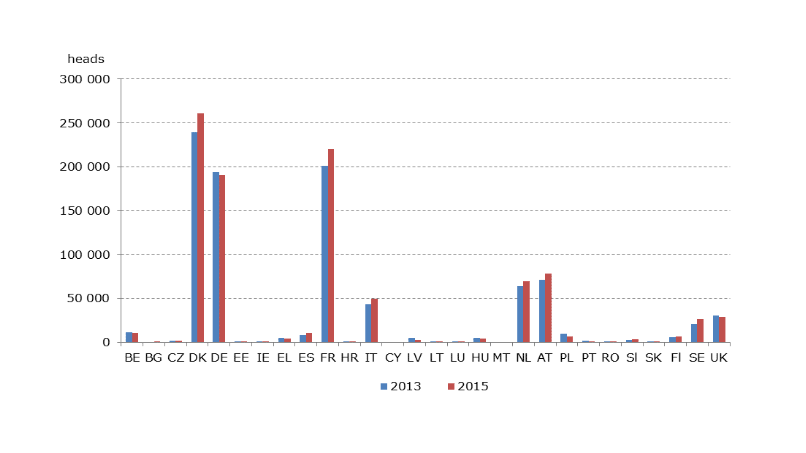 Number of certified organic pigs in 2013 and 2015